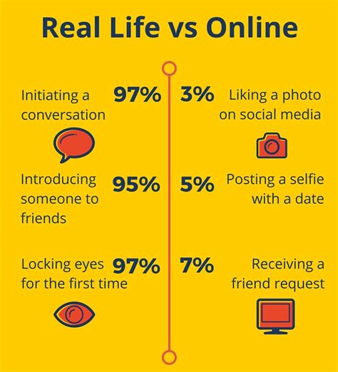 online vs real life dating essay